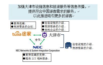 日本大津市與途家、NESIC簽訂旅游合作協(xié)議