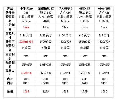 硬件近乎免費(fèi)送 秒殺同檔千元機(jī) 買小米Play就是劃算