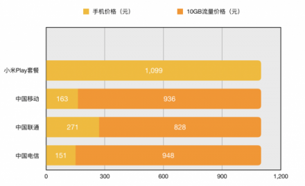 硬件近乎免費(fèi)送 秒殺同檔千元機(jī) 買小米Play就是劃算