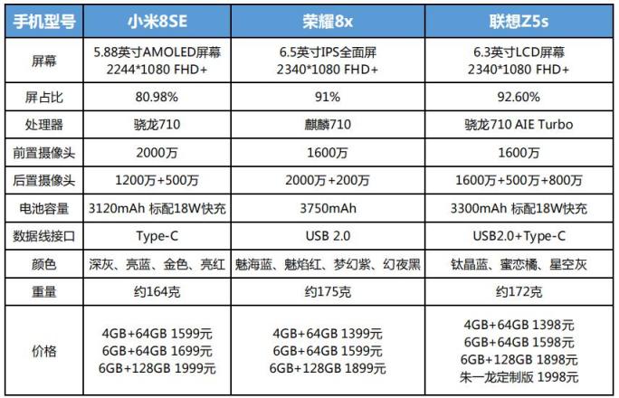 聯(lián)想Z5s、榮耀8X、小米8SE同價(jià)位亂斗 一圖讀懂熱門千元機(jī)