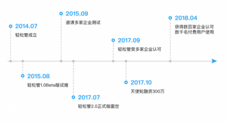 輕松管的低調(diào)野心