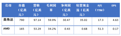 富途證券年終盤點(diǎn)：60天市值蒸發(fā)6個(gè)AMD，英偉達(dá)還行不行?