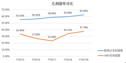 富途證券年終盤點(diǎn)：60天市值蒸發(fā)6個(gè)AMD，英偉達(dá)還行不行?