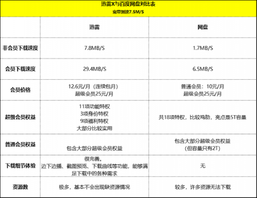 百度網(wǎng)盤下調(diào)存儲空間，最大受益者是迅雷？