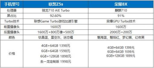 聯(lián)想Z5s力壓榮耀8X 成千元機(jī)里的性能扛把子