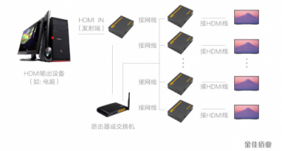 金佳佰業(yè)HDMI網(wǎng)線延長器，無需重新布線的麻煩