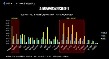 友盟+U-Time王曉榮：圈人、鋪路、加油、防溜，超級用戶運(yùn)營的最簡法則