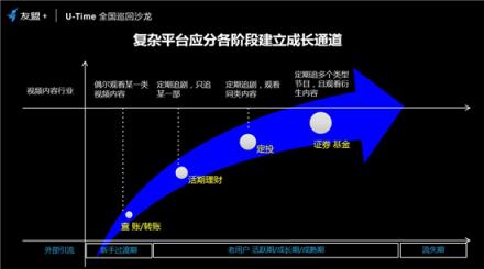 友盟+U-Time王曉榮：圈人、鋪路、加油、防溜，超級用戶運(yùn)營的最簡法則