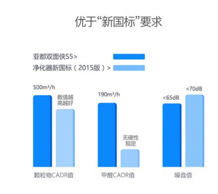 買空氣凈化器看新國標(biāo) 起草單位亞都教你看“雙C值”