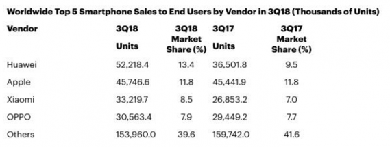 華為、小米Q3增長(zhǎng)最快 售后合作伙伴豐修助力內(nèi)外兼修