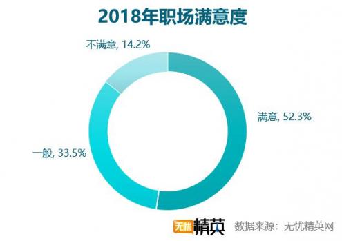 2018職場滿意度調(diào)查，競爭力成關(guān)鍵因素