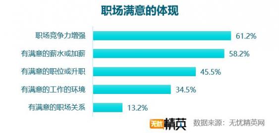 2018職場滿意度調(diào)查，競爭力成關(guān)鍵因素