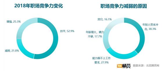 2018職場滿意度調(diào)查，競爭力成關(guān)鍵因素