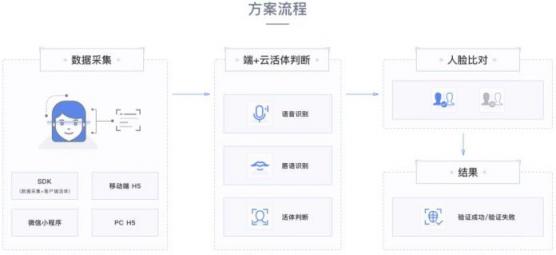 曠視活體檢測技術，保障刷臉時代身份驗證的安全性