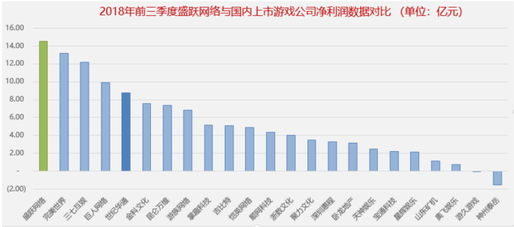 盛大游戲2018業(yè)績完成超預(yù)期 世紀(jì)華通閃電回復(fù)證監(jiān)會顯自信