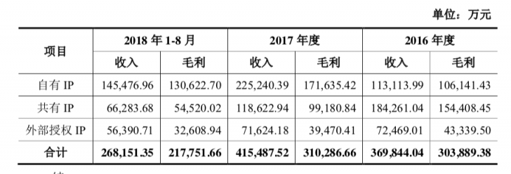 盛大游戲2018業(yè)績完成超預(yù)期 世紀(jì)華通閃電回復(fù)證監(jiān)會顯自信