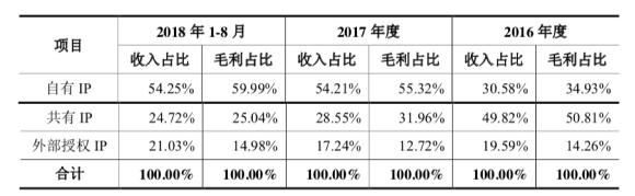 盛大游戲2018業(yè)績完成超預(yù)期 世紀(jì)華通閃電回復(fù)證監(jiān)會顯自信