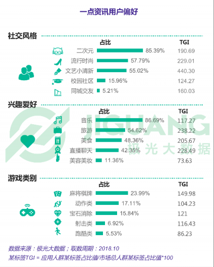 極光大數(shù)據(jù)：一點(diǎn)資訊日均使用時(shí)長(zhǎng)穩(wěn)居綜合新聞資訊應(yīng)用前三