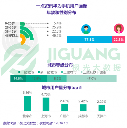 極光大數(shù)據(jù)：一點(diǎn)資訊日均使用時(shí)長(zhǎng)穩(wěn)居綜合新聞資訊應(yīng)用前三