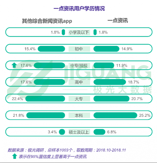 極光大數(shù)據(jù)：一點(diǎn)資訊日均使用時(shí)長(zhǎng)穩(wěn)居綜合新聞資訊應(yīng)用前三