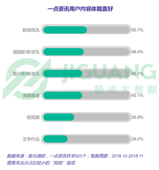 極光大數(shù)據(jù)：一點(diǎn)資訊日均使用時(shí)長(zhǎng)穩(wěn)居綜合新聞資訊應(yīng)用前三