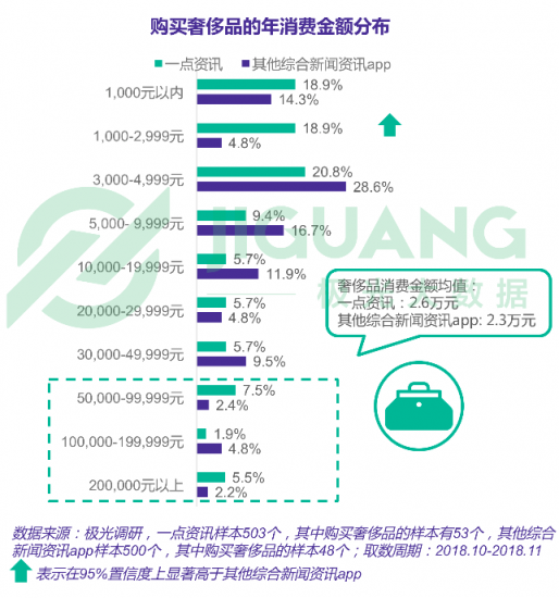 極光大數(shù)據(jù)：一點(diǎn)資訊日均使用時(shí)長(zhǎng)穩(wěn)居綜合新聞資訊應(yīng)用前三