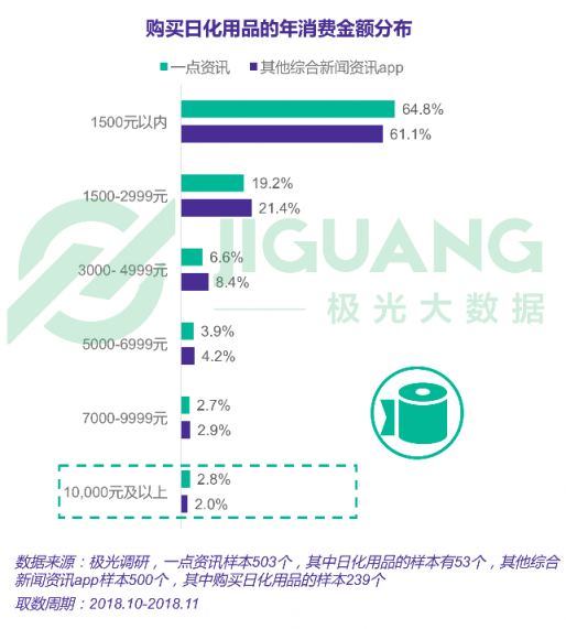 極光大數(shù)據(jù)：一點(diǎn)資訊日均使用時(shí)長(zhǎng)穩(wěn)居綜合新聞資訊應(yīng)用前三