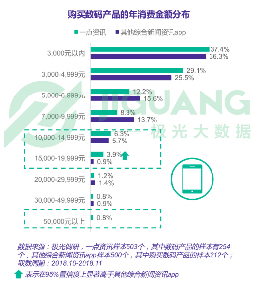 極光大數(shù)據(jù)：一點(diǎn)資訊日均使用時(shí)長(zhǎng)穩(wěn)居綜合新聞資訊應(yīng)用前三