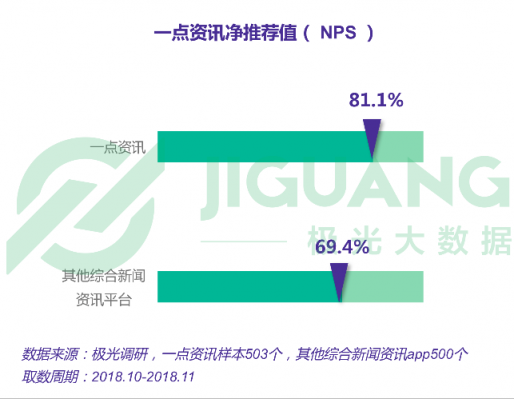 極光大數(shù)據(jù)：一點(diǎn)資訊日均使用時(shí)長(zhǎng)穩(wěn)居綜合新聞資訊應(yīng)用前三