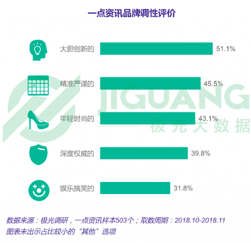 極光大數(shù)據(jù)：一點(diǎn)資訊日均使用時(shí)長(zhǎng)穩(wěn)居綜合新聞資訊應(yīng)用前三