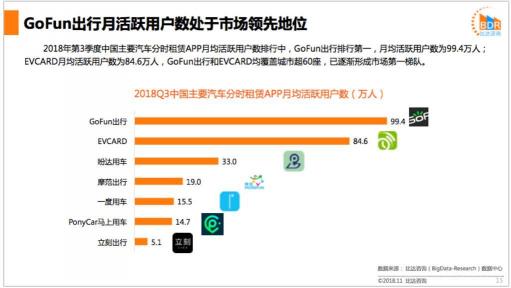 比達(dá)咨詢Q3市場(chǎng)報(bào)告：GoFun出行持續(xù)領(lǐng)跑共享出行行業(yè)