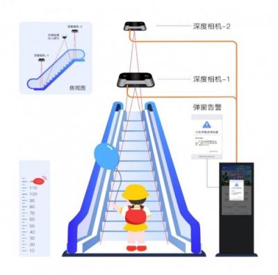 新再靈發(fā)布首款專業(yè)電梯場景深度相機Dcam1