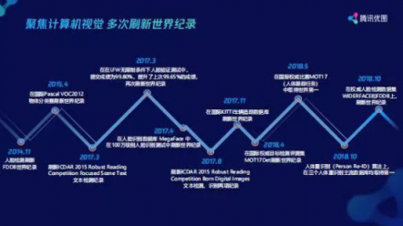 揭秘騰訊優(yōu)圖的面紗，從抓捕逃犯到刷臉支付打造人工智能產(chǎn)業(yè)閉環(huán)