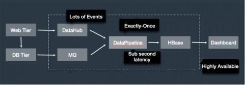 Apache Flink，流計算？不僅僅是流計算！