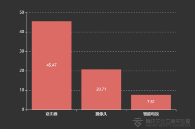 2018年IoT安全大數(shù)據(jù)：中國江蘇、廣東遭受IoT攻擊最為嚴(yán)重