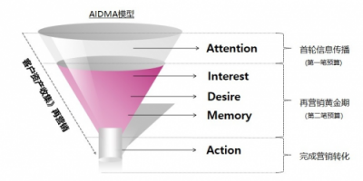 ADHUB精準人群營銷再次升級，助力企業(yè)二次營銷