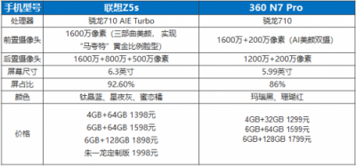 聯(lián)想Z5s PK 360手機N7 PRO 誰能獲勝看配置就知道了