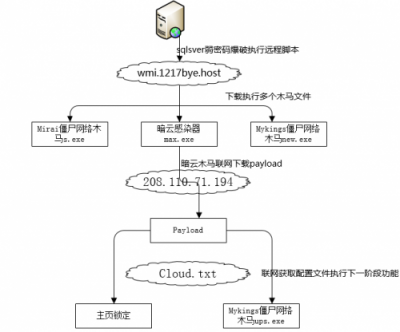 暗云、Mykings、Mirai三大病毒家族組合來襲 騰訊御點實時攔截