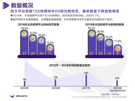 《2018年中國網(wǎng)綜觀察報告》：熱綜TOP10愛奇藝獨占4席 孵化年度七大熱詞實現(xiàn)出圈