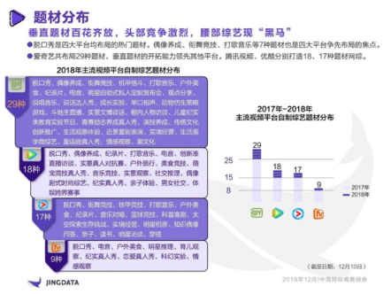 《2018年中國網(wǎng)綜觀察報告》：熱綜TOP10愛奇藝獨占4席 孵化年度七大熱詞實現(xiàn)出圈