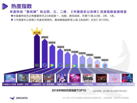 《2018年中國網(wǎng)綜觀察報告》：熱綜TOP10愛奇藝獨占4席 孵化年度七大熱詞實現(xiàn)出圈