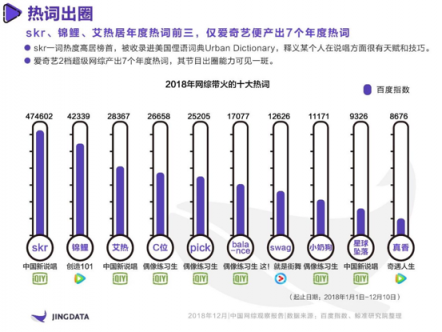 《2018年中國網(wǎng)綜觀察報告》：熱綜TOP10愛奇藝獨占4席 孵化年度七大熱詞實現(xiàn)出圈