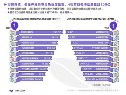 《2018年中國網(wǎng)綜觀察報告》：熱綜TOP10愛奇藝獨占4席 孵化年度七大熱詞實現(xiàn)出圈