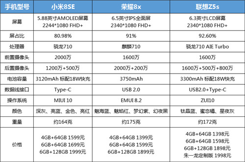 熱門千元機選購指南：聯(lián)想Z5s、榮耀8X、小米8SE配置對比