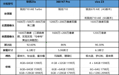 聯(lián)想Z5s/vivo Z3/360手機N7 PRO對比 看完就知道選哪款了