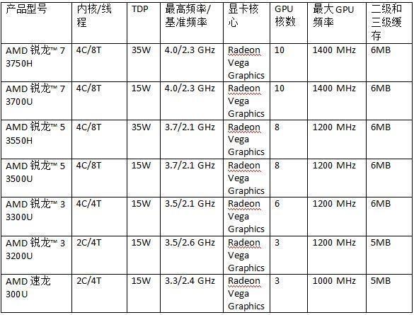 AMD 推出包括全新銳龍、速龍和A系列處理器的2019年全線移動產(chǎn)品