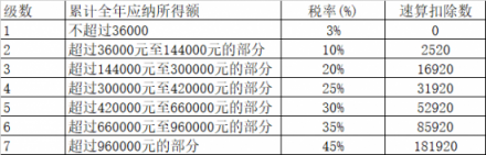 個(gè)稅改革：與其死命算錢(qián)，不如讓相芯科技教你“撈金”