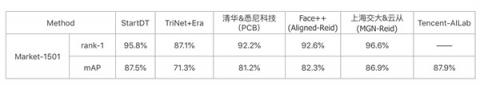 奇點云Re-ID技術(shù)95.8%，排名業(yè)界第二