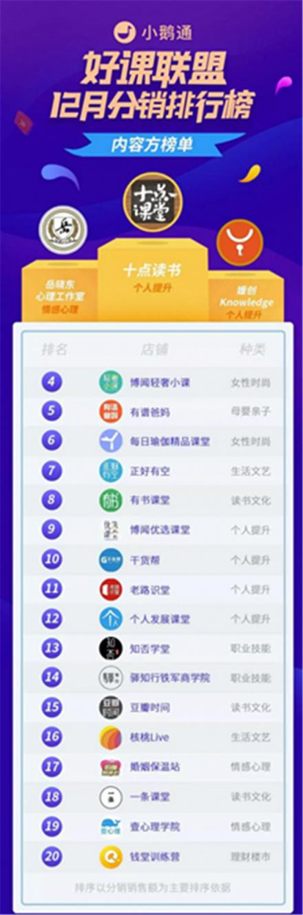 2019內(nèi)容付費(fèi)風(fēng)向盡在小鵝通好課聯(lián)盟12月分銷榜單