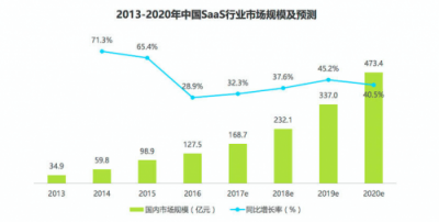 第四屆SaaS應用大會5月上海召開，推進企業(yè)數字化普及